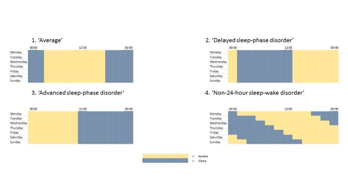 A series of four idealised graphs, showing 4 people’s sleep times over a single week. The first, labelled ‘Average’, shows someone sleeping around 10am and waking up around 6am. The second, labelled ‘Delayed sleep phase disorder’, shows someone sleeping at 2am and waking up at noon. The third, labelled ‘Advanced sleep phase disorder’, shows someone sleeping at noon and waking up at midnight. These three show as straight lines down the graphs. The last, labelled ‘non-24-hour sleep wake disorder’, shows someone’s sleep getting progressively later, forming diagonal lines down the graph.