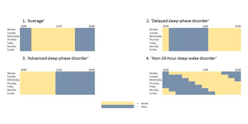 A series of four idealised graphs, showing 4 people’s sleep times over a single week. The first, labelled ‘Average’, shows someone sleeping around 10am and waking up around 6am. The second, labelled ‘Delayed sleep phase disorder’, shows someone sleeping at 2am and waking up at noon. The third, labelled ‘Advanced sleep phase disorder’, shows someone sleeping at noon and waking up at midnight. These three show as straight lines down the graphs. The last, labelled ‘non-24-hour sleep wake disorder’, shows someone’s sleep getting progressively later, forming diagonal lines down the graph.