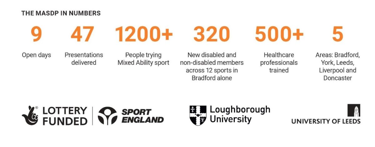 Image summarises key info about the IMAS Sport Project. 9 Open Days. 47 Presentations. 1200+ people trying mixed ability sport in Bradford alone. 320 disabled and non-disabled people joining sports clubs, 12 sports in Bradford. 500 Healthcare professionals trained. 5 areas: Bradford, York, Leeds, Doncaster and Liverpool.
